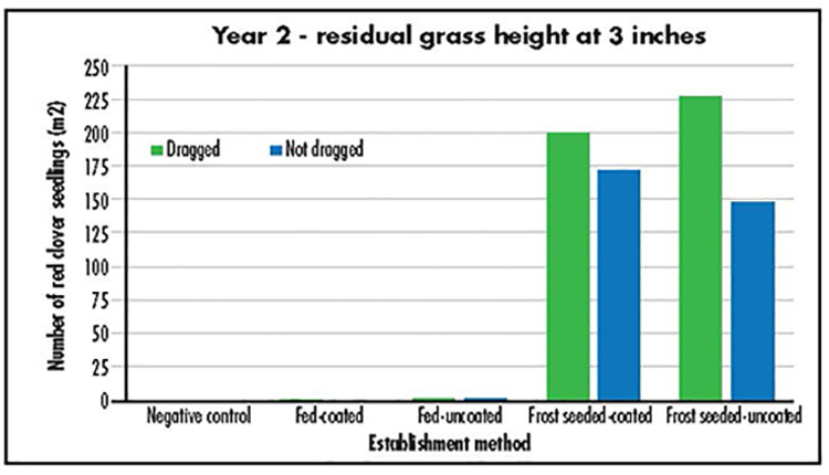 Grass Seed Germination Chart