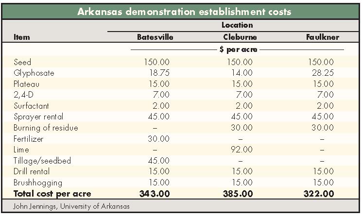 Grass Seed Per Acre Chart