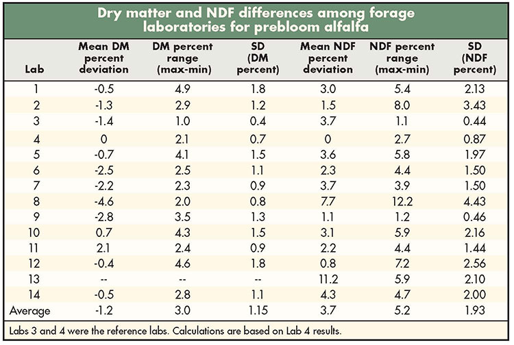 Rfv Hay Chart