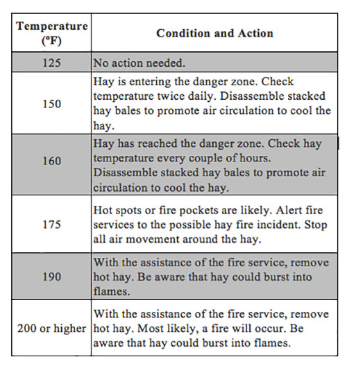 Hay Chart